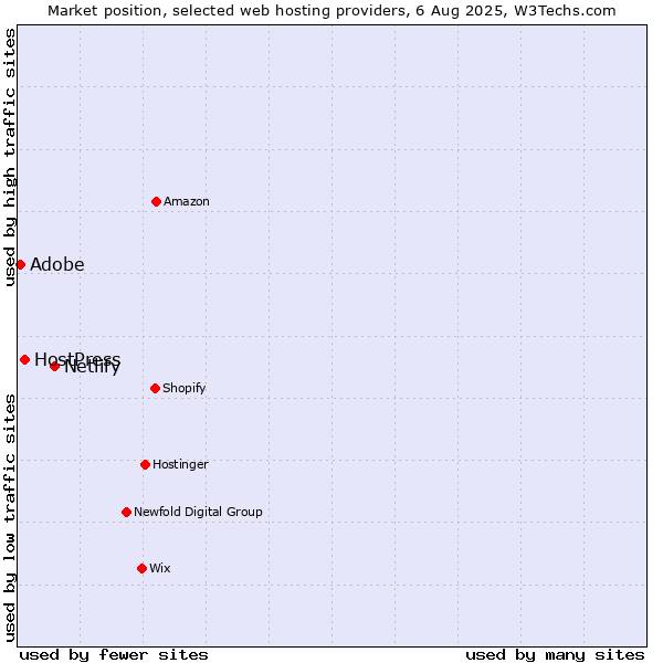 Market position of Netlify vs. HostPress vs. Adobe