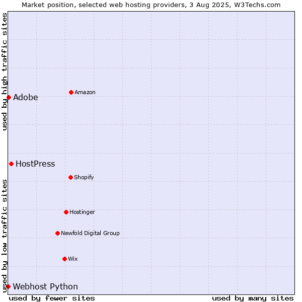 Market position of HostPress vs. Adobe vs. Webhost Python