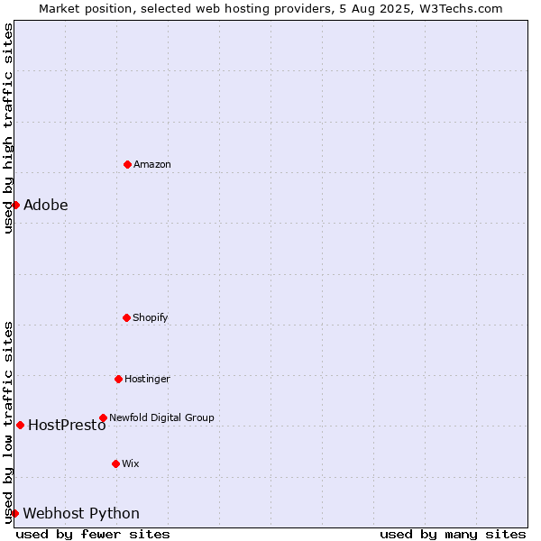 Market position of HostPresto vs. Adobe vs. Webhost Python