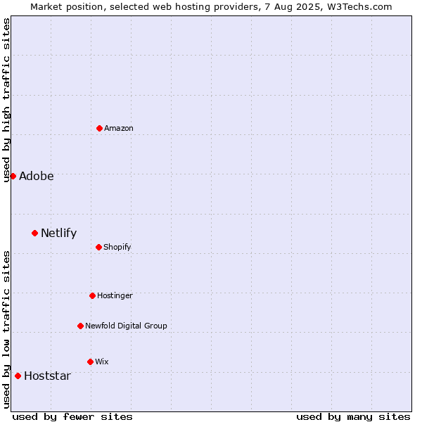 Market position of Netlify vs. Hoststar vs. Adobe
