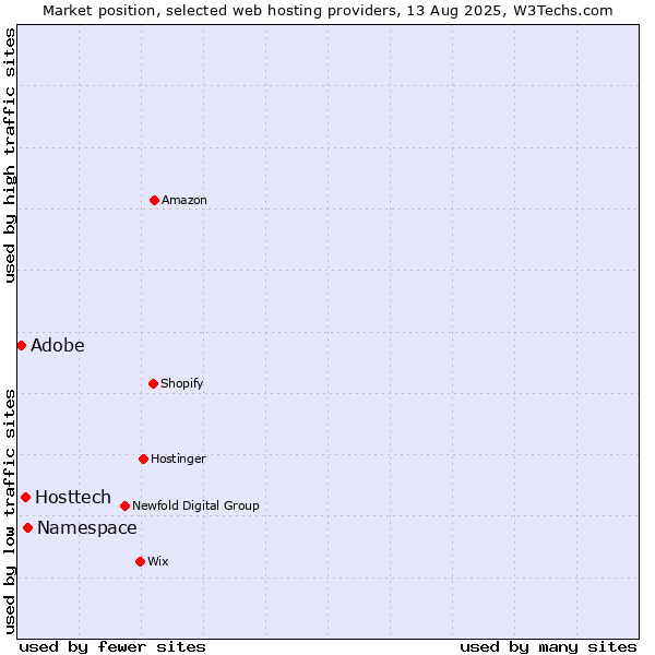Market position of Namespace vs. Hosttech vs. Adobe
