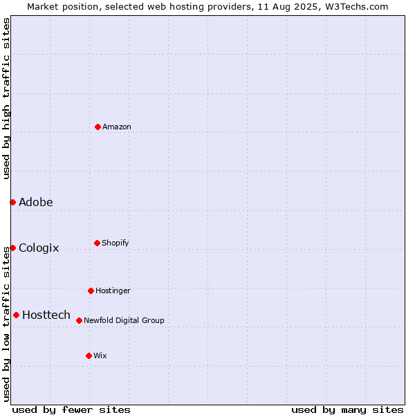 Market position of Hosttech vs. Adobe vs. Cologix