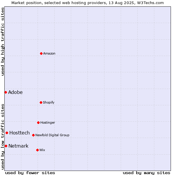 Market position of Hosttech vs. Netmark vs. Adobe