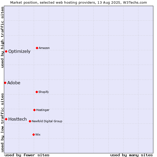 Market position of Optimizely vs. Hosttech vs. Adobe