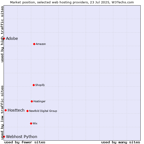 Market position of Hosttech vs. Adobe vs. Webhost Python