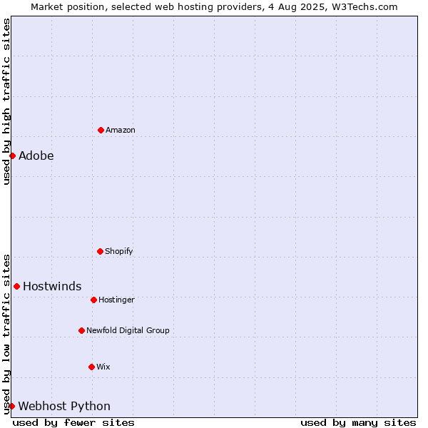 Market position of Hostwinds vs. Adobe vs. Webhost Python