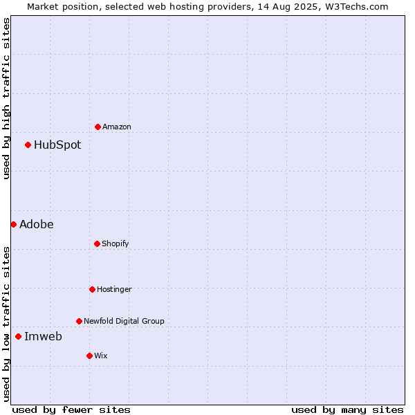 Market position of HubSpot vs. Imweb vs. Adobe