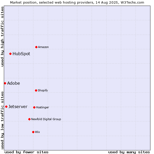 Market position of HubSpot vs. Jetserver vs. Adobe