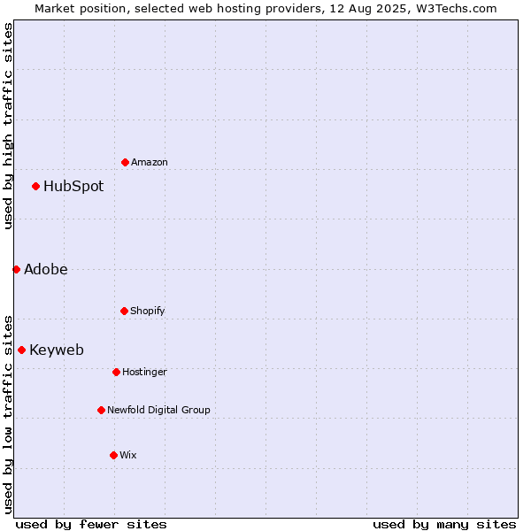 Market position of HubSpot vs. Keyweb vs. Adobe