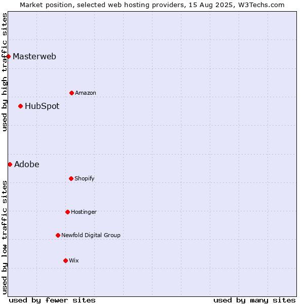 Market position of HubSpot vs. Adobe vs. Masterweb