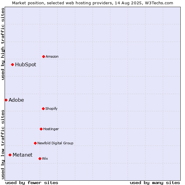 Market position of HubSpot vs. Metanet vs. Adobe