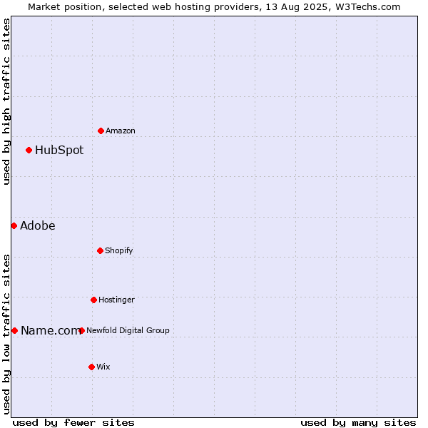Market position of HubSpot vs. Name.com vs. Adobe
