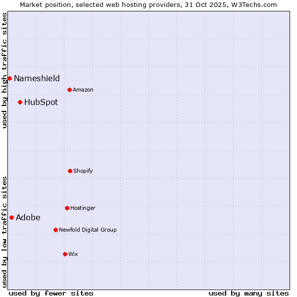 Market position of HubSpot vs. Adobe vs. Nameshield