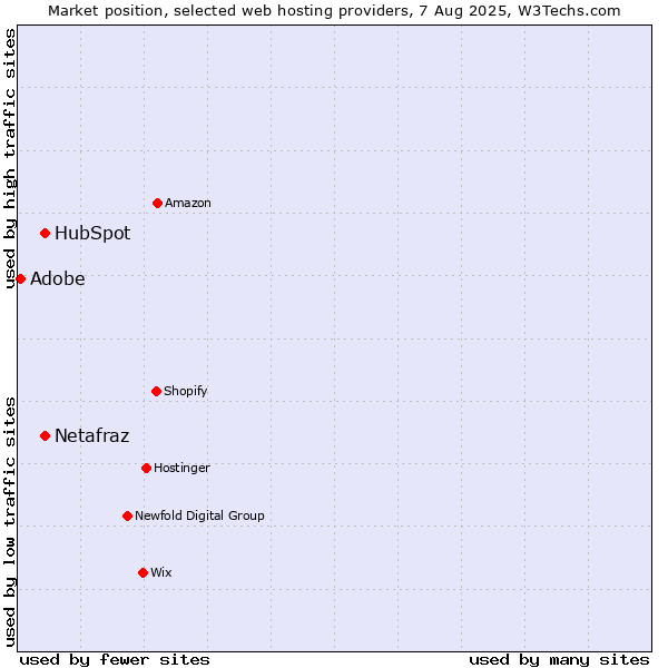 Market position of HubSpot vs. Netafraz vs. Adobe