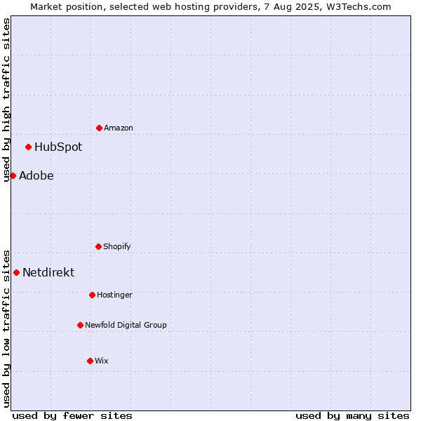 Market position of HubSpot vs. Netdirekt vs. Adobe