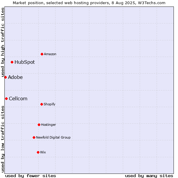 Market position of HubSpot vs. Cellcom vs. Adobe