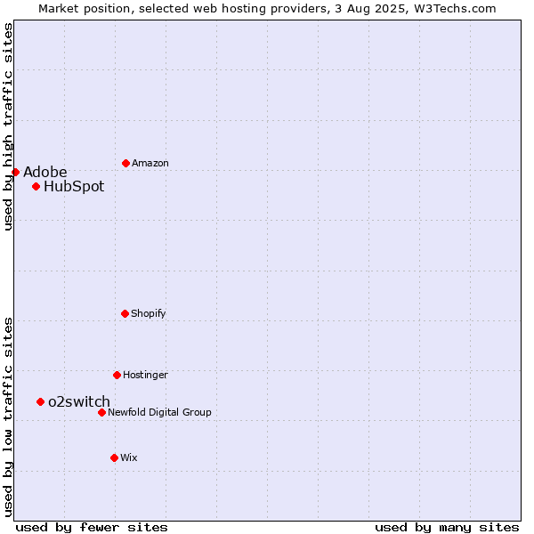 Market position of o2switch vs. HubSpot vs. Adobe