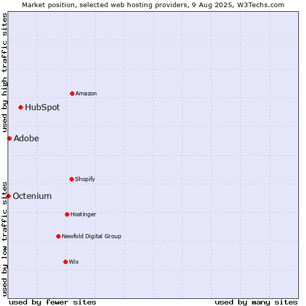 Market position of HubSpot vs. Adobe vs. Octenium