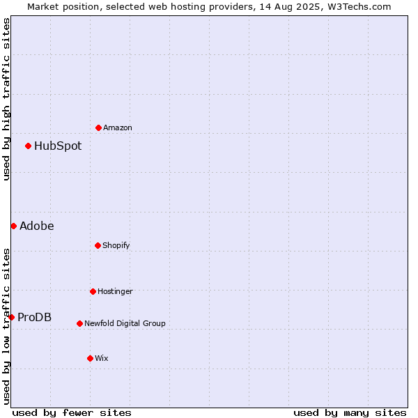 Market position of HubSpot vs. Adobe vs. ProDB