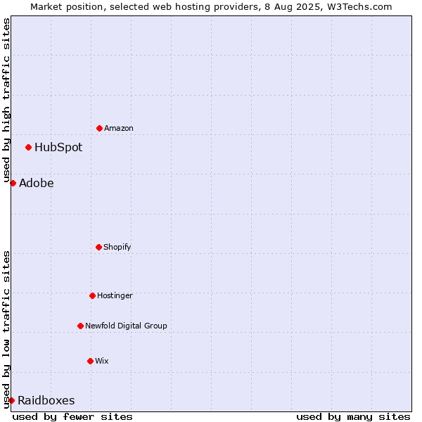 Market position of HubSpot vs. Adobe vs. Raidboxes