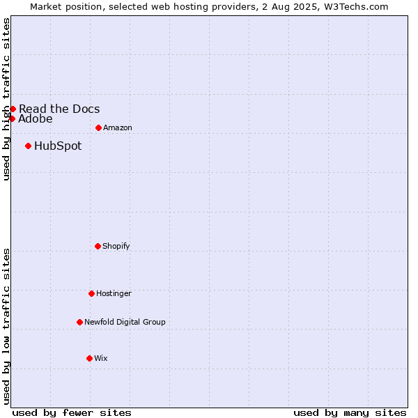 Market position of HubSpot vs. Adobe vs. Read the Docs