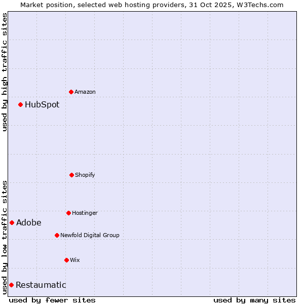 Market position of HubSpot vs. Adobe vs. Restaumatic