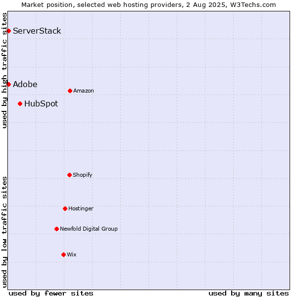 Market position of HubSpot vs. Adobe vs. ServerStack