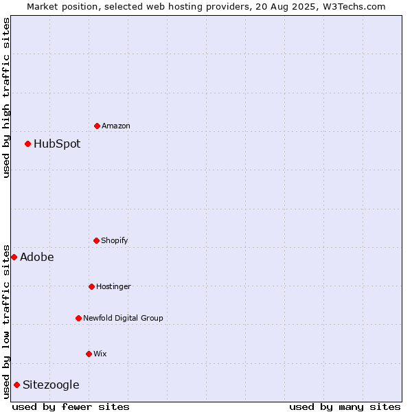 Market position of HubSpot vs. Sitezoogle vs. Adobe