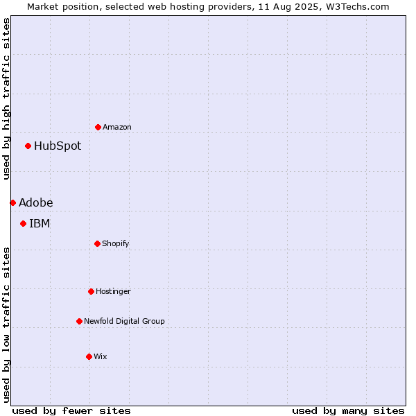 Market position of HubSpot vs. IBM vs. Adobe