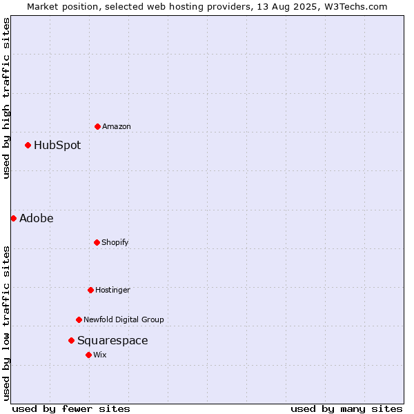 Market position of Squarespace vs. HubSpot vs. Adobe