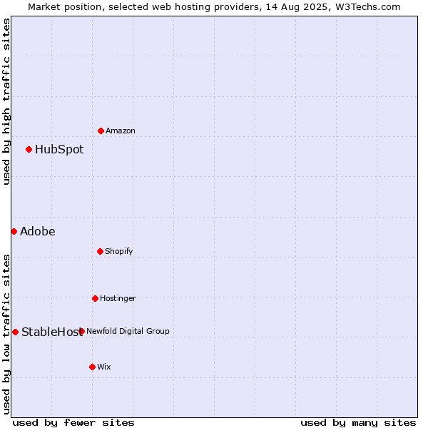 Market position of HubSpot vs. StableHost vs. Adobe