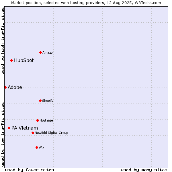 Market position of HubSpot vs. PA Vietnam vs. Adobe