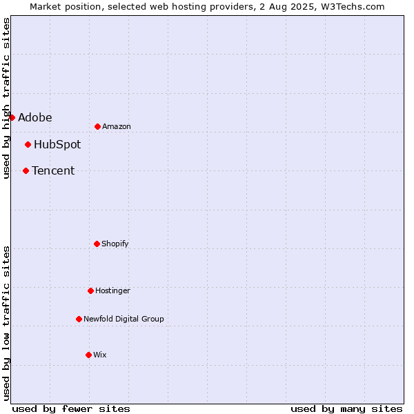 Market position of HubSpot vs. Tencent vs. Adobe