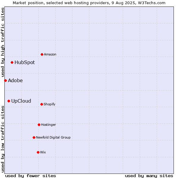 Market position of HubSpot vs. UpCloud vs. Adobe