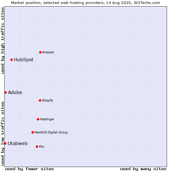 Market position of HubSpot vs. Utabweb vs. Adobe