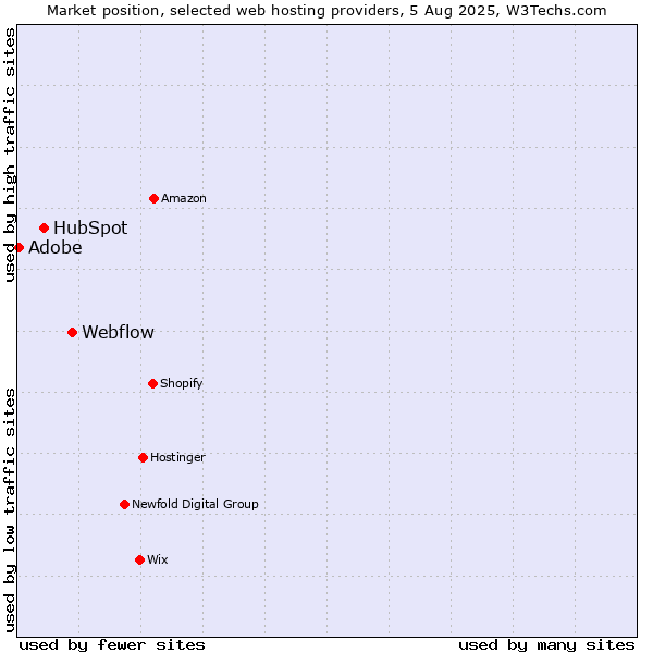 Market position of Webflow vs. HubSpot vs. Adobe