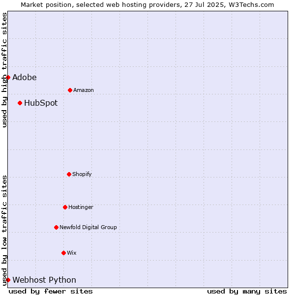 Market position of HubSpot vs. Adobe vs. Webhost Python