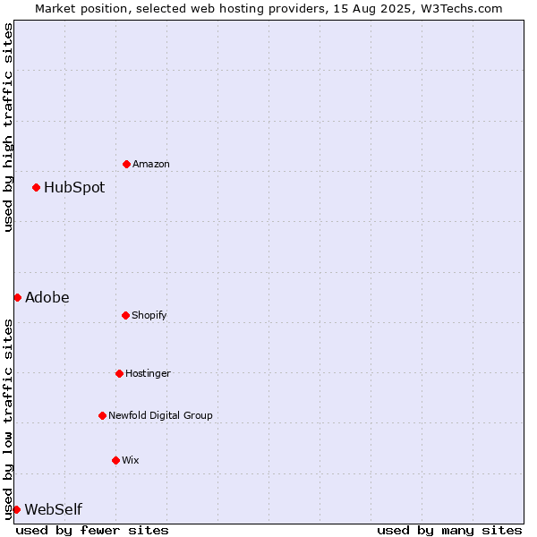Market position of HubSpot vs. WebSelf vs. Adobe