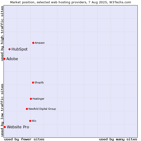 Market position of HubSpot vs. Website Pro vs. Adobe