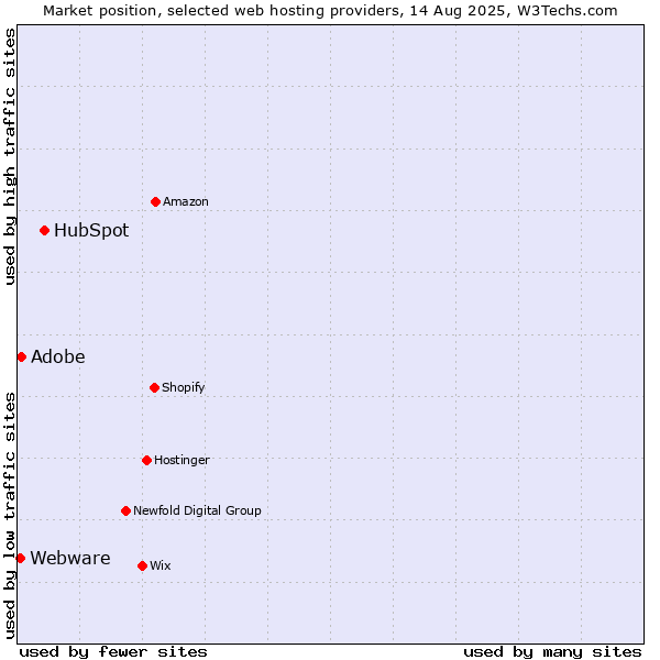 Market position of HubSpot vs. Adobe vs. Webware