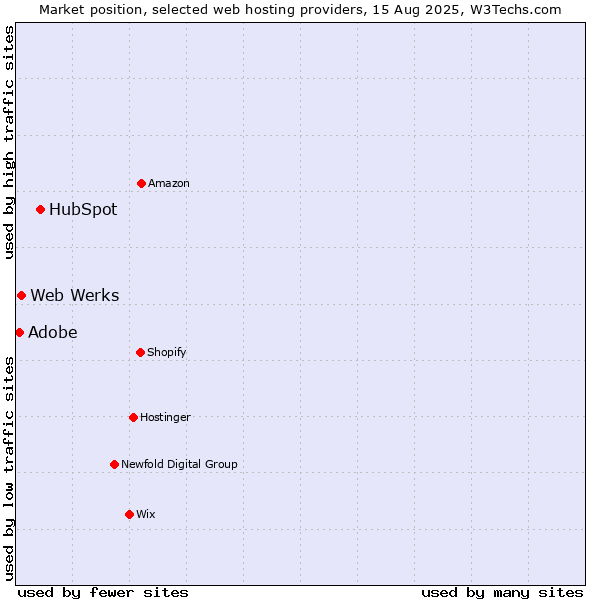 Market position of HubSpot vs. Web Werks vs. Adobe