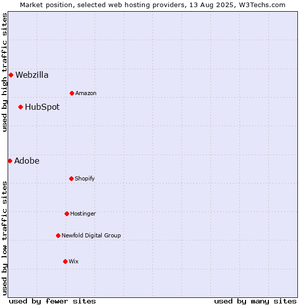 Market position of HubSpot vs. Webzilla vs. Adobe