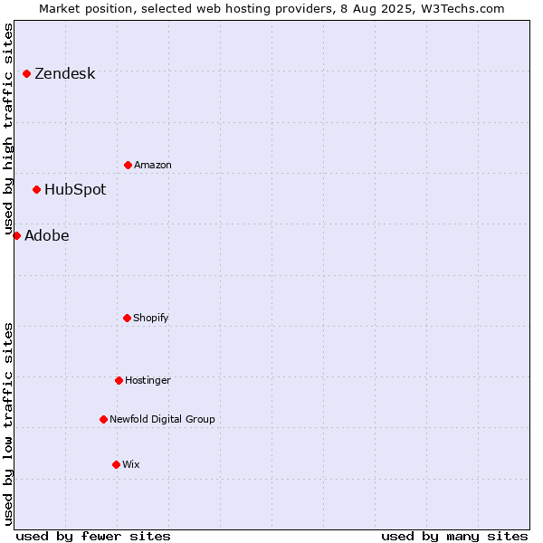 Market position of HubSpot vs. Zendesk vs. Adobe