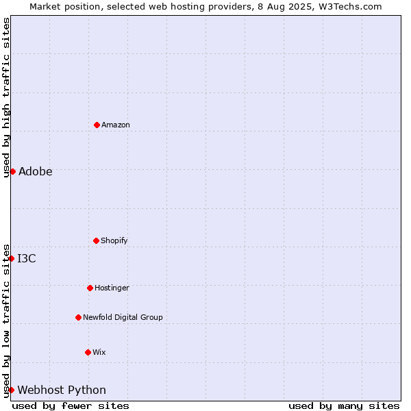 Market position of Adobe vs. I3C vs. Webhost Python