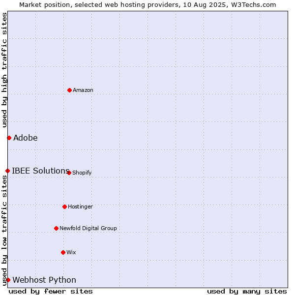 Market position of Adobe vs. Webhost Python vs. IBEE Solutions