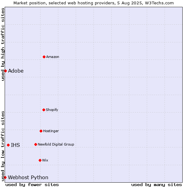 Market position of IHS vs. Adobe vs. Webhost Python
