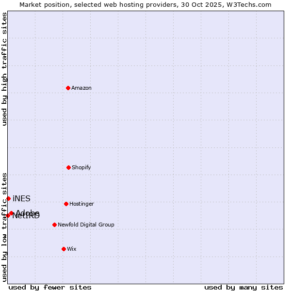 Market position of Adobe vs. iNES vs. NetIRD