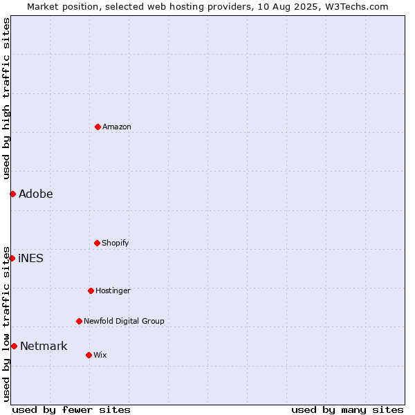 Market position of Netmark vs. iNES vs. Adobe