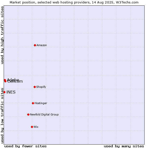 Market position of Cellcom vs. iNES vs. Adobe