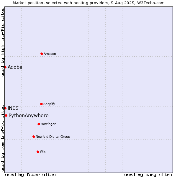 Market position of Adobe vs. PythonAnywhere vs. iNES